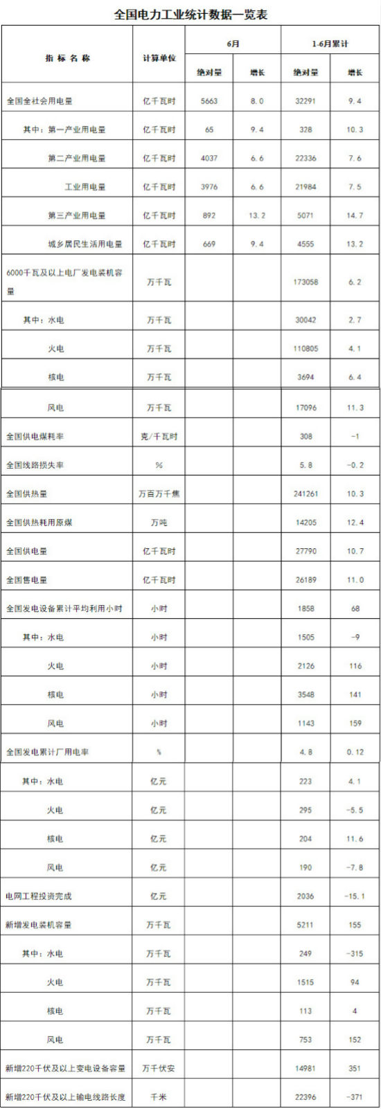 國家能源局發布1-6月份全國電力工業統計數據