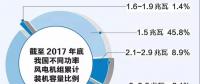 一圖看懂中國(guó)不同功率風(fēng)電機(jī)組裝機(jī)情況