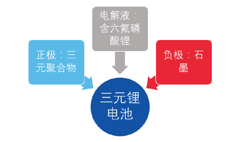 三元鋰電池 究竟是哪三元？