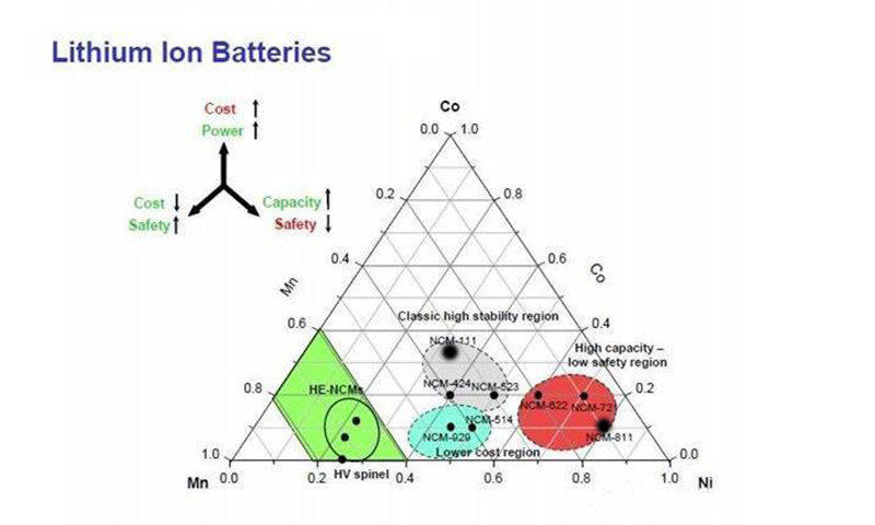 三元鋰電池 究竟是哪三元？