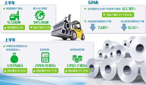 鋼鐵業：產能減了 利潤增了