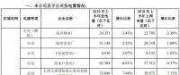 大唐國際上半年成績(jī)單出爐：上半年風(fēng)力發(fā)電量29億千瓦時(shí)