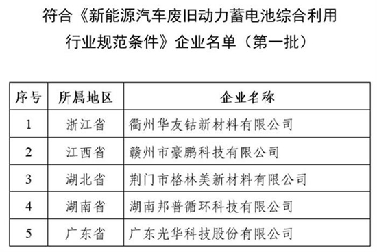 電池回收商業化加速 企業白名單發布