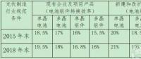 “5·31”之后，政府如何引導(dǎo)光伏行業(yè)下一步走向？