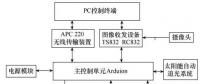 基于WiFi的風(fēng)電場太陽能智能巡檢車軟件設(shè)計