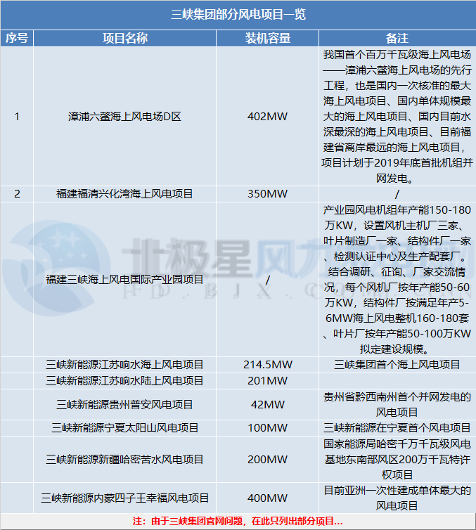 三峽集團、國家電投分別履新總會計師一職 兩大集團合起來風電規模將有多大？