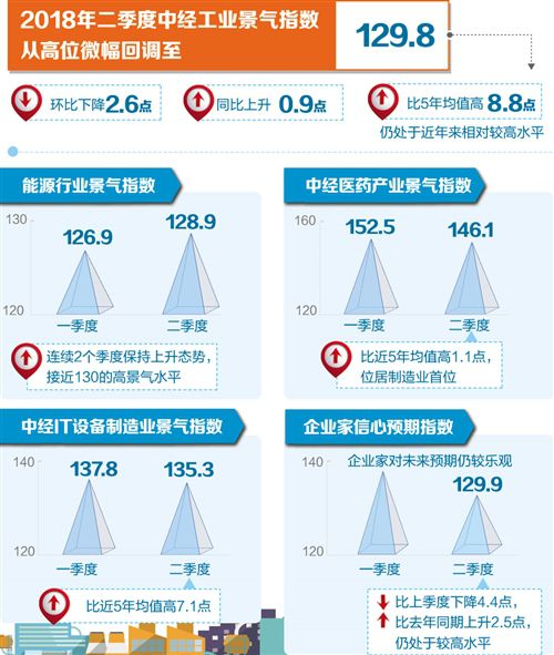 工業(yè)運行整體平穩(wěn) 信心指數(shù)小幅回落