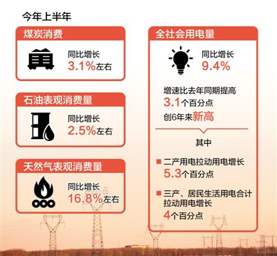 上半年全社會用電量同比增長9.4% 創6年來新高 能源消費結構不斷優化
