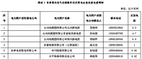 2018年甘肅境內(nèi)電氣化鐵路牽引變用電與水電企業(yè)直接交易公告