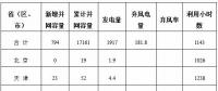 能源局公布上半年風(fēng)電并網(wǎng)運行情況：內(nèi)蒙古、青海、寧夏等6省區(qū)新增較多