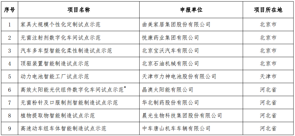 工信部發(fā)布《2018年智能制造試點(diǎn)示范項(xiàng)目公示》