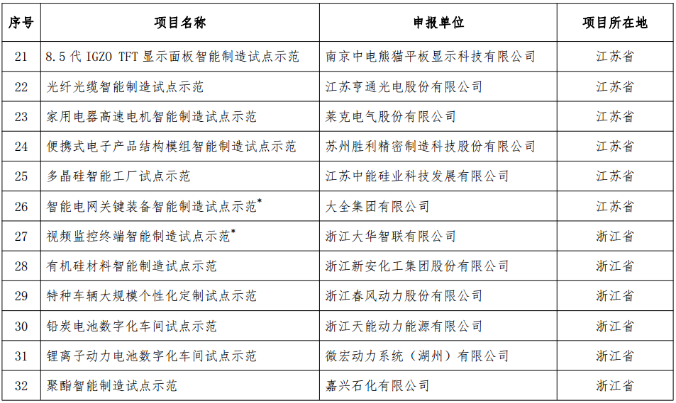 工信部發(fā)布《2018年智能制造試點(diǎn)示范項(xiàng)目公示》
