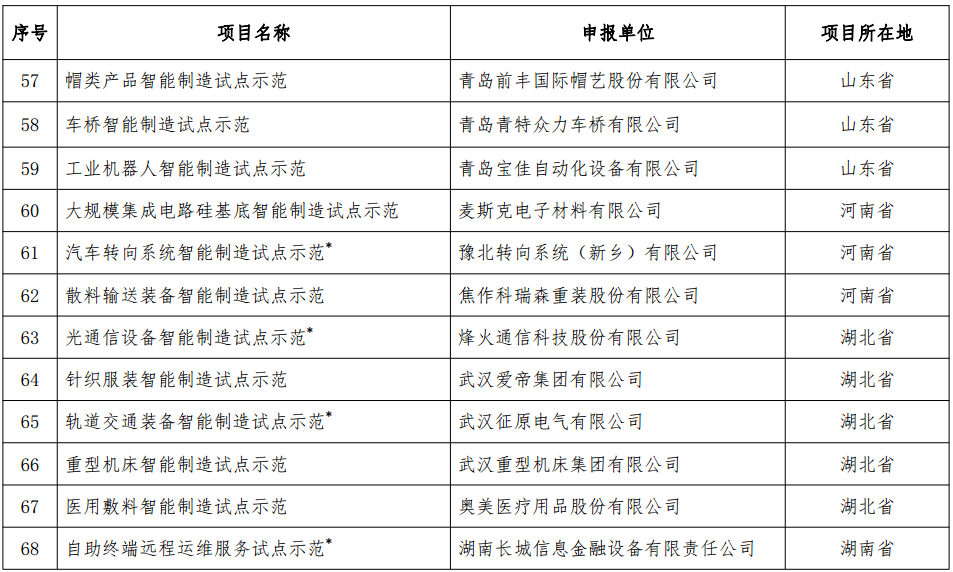 工信部發(fā)布《2018年智能制造試點(diǎn)示范項(xiàng)目公示》