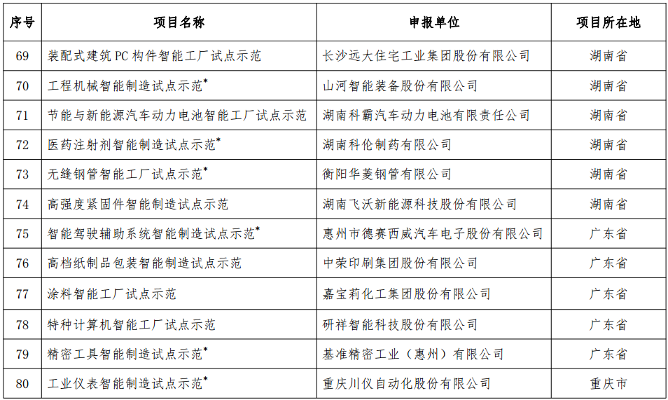 工信部發(fā)布《2018年智能制造試點(diǎn)示范項(xiàng)目公示》