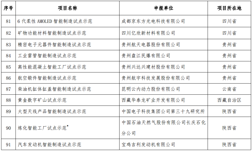 工信部發(fā)布《2018年智能制造試點(diǎn)示范項(xiàng)目公示》