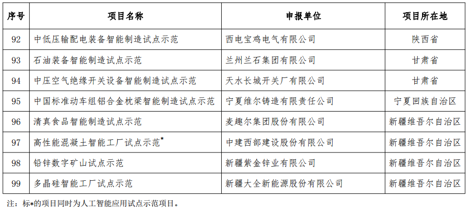 工信部發(fā)布《2018年智能制造試點(diǎn)示范項(xiàng)目公示》