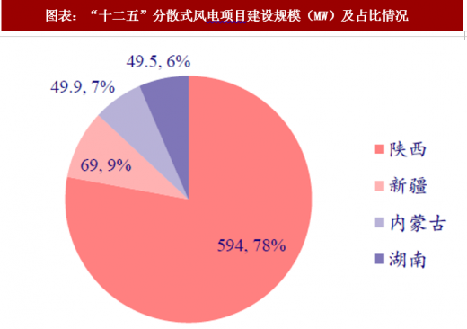 2018年中國分散式風電行業政策扶持及項目規劃 適應中東部地區
