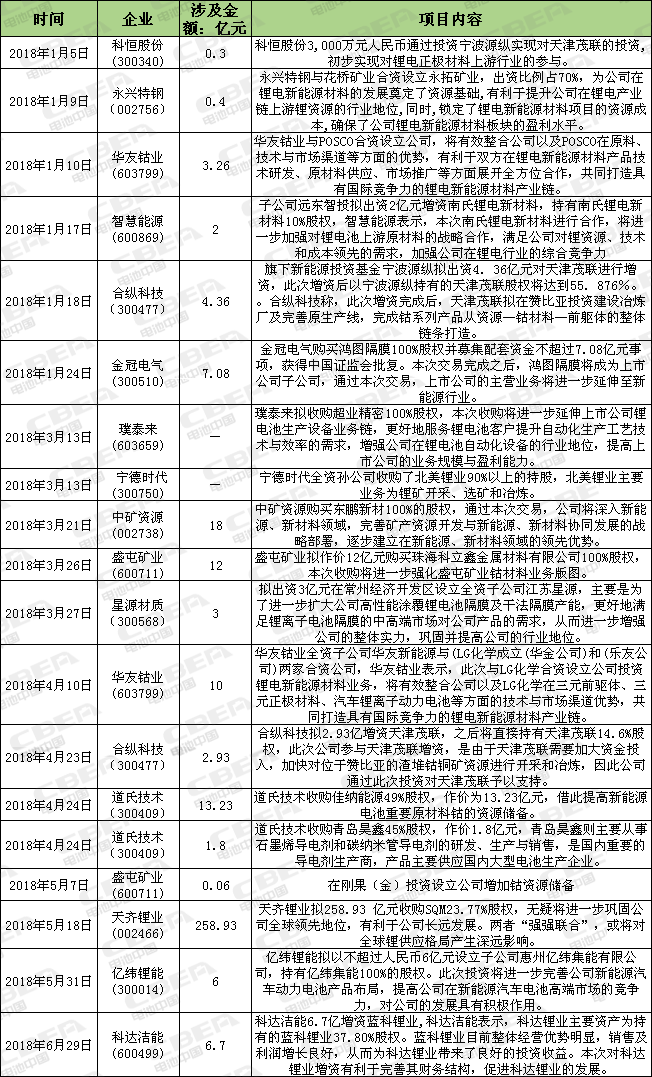 Li+研究│ 上半年上市公司36起鋰電業并購案  資本向上游材料轉移