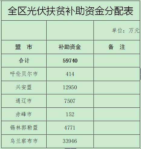 內蒙古下達光伏扶貧建設補助資金（附分配表）
