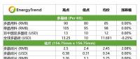 高效單晶電池價(jià)格下跌；印度貿(mào)易壁壘影響有限