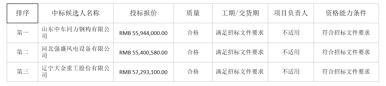 山東中車同力鋼構(gòu)中標(biāo)中廣核河北任縣一期39.6MW風(fēng)電項(xiàng)目塔筒采購(gòu)