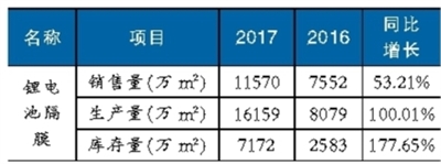鋰電池隔膜材料產能擴張趨勢明顯