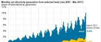 美國風(fēng)能、太陽能首次超過全國總發(fā)電量的10%