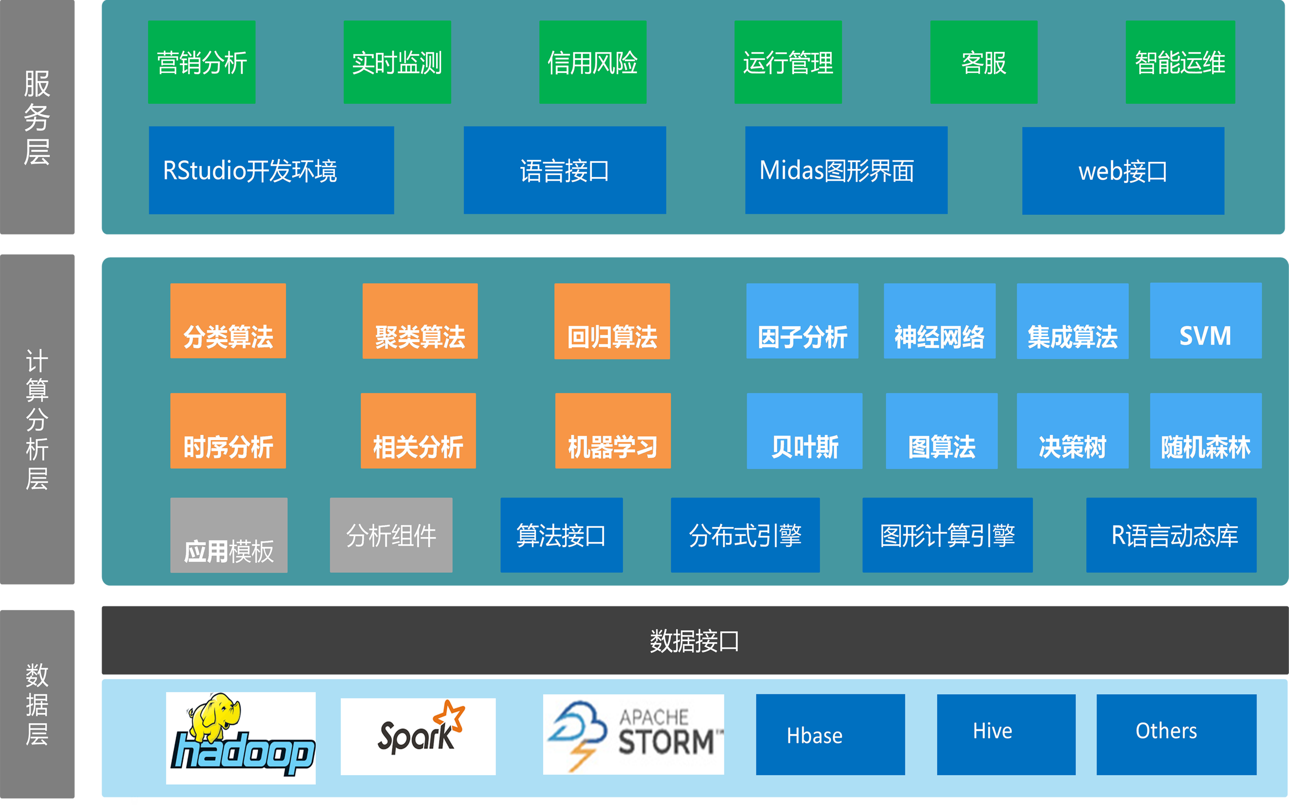電力大數(shù)據(jù)技術(shù)平臺（PDP）