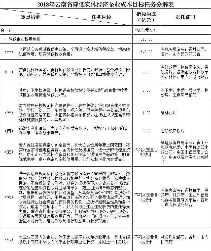 力爭2018年電力市場化規(guī)模達(dá)750億千瓦時 云南發(fā)文確保今年全省降低實體經(jīng)濟(jì)企業(yè)成本780億元