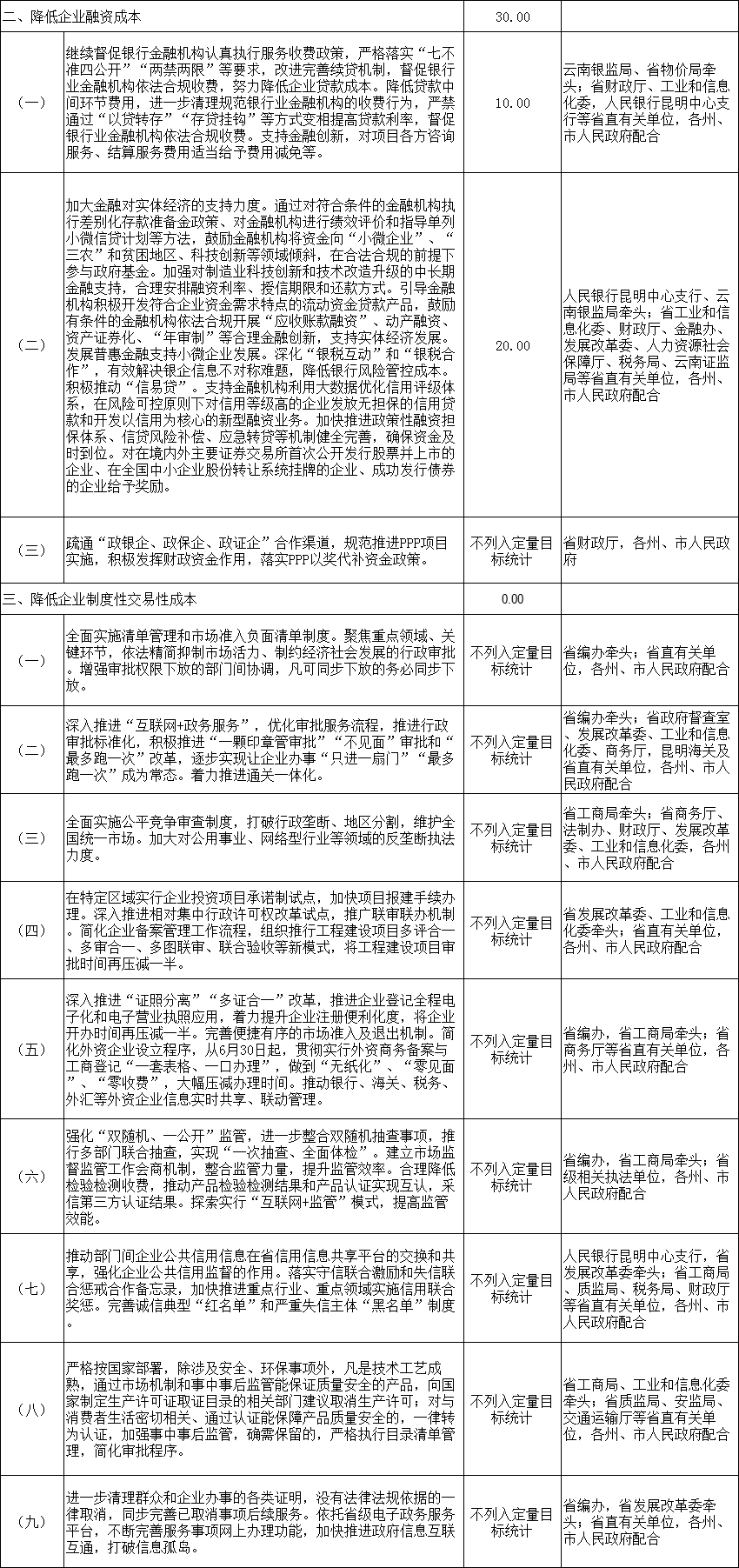 力爭2018年電力市場化規(guī)模達(dá)750億千瓦時 云南發(fā)文確保今年全省降低實體經(jīng)濟(jì)企業(yè)成本780億元