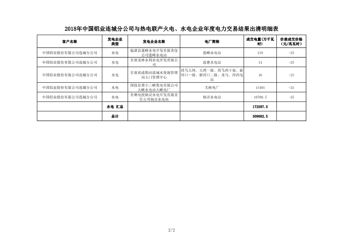 甘肅2018年中國鋁業連城分公司與熱電聯產火電、水電企業年度電力交易結果