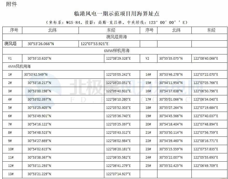 上海臨港海上風(fēng)電一期示范項目調(diào)整用海申請獲批復(fù)