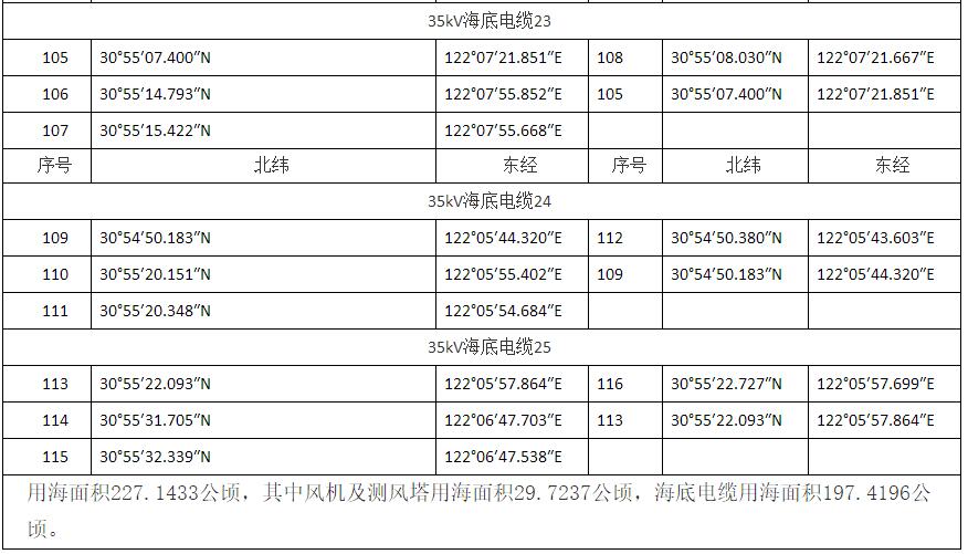 上海臨港海上風(fēng)電一期示范項目調(diào)整用海申請獲批復(fù)