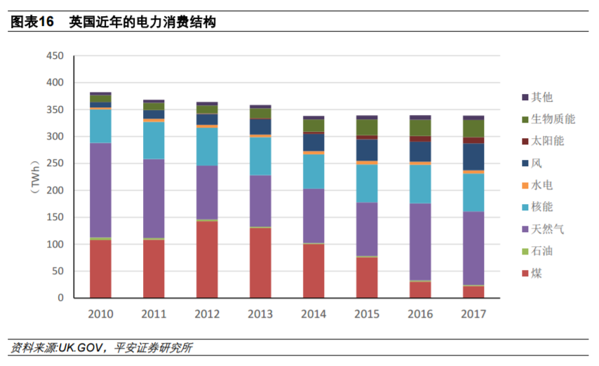 從全球大國電力結構演變看風電、光伏發展