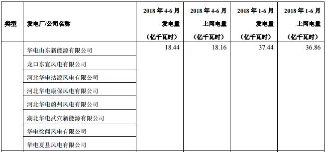 華電國(guó)際上半年發(fā)電量同比增長(zhǎng)8.18% 風(fēng)電發(fā)電量37.44億千瓦時(shí)