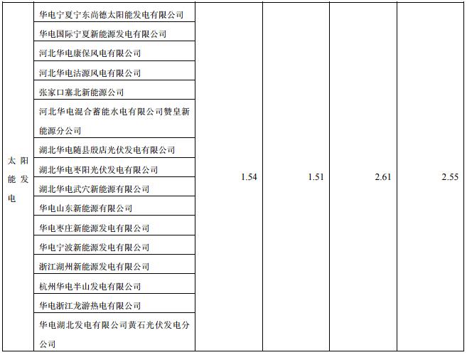華電國(guó)際上半年發(fā)電量同比增長(zhǎng)8.18% 風(fēng)電發(fā)電量37.44億千瓦時(shí)