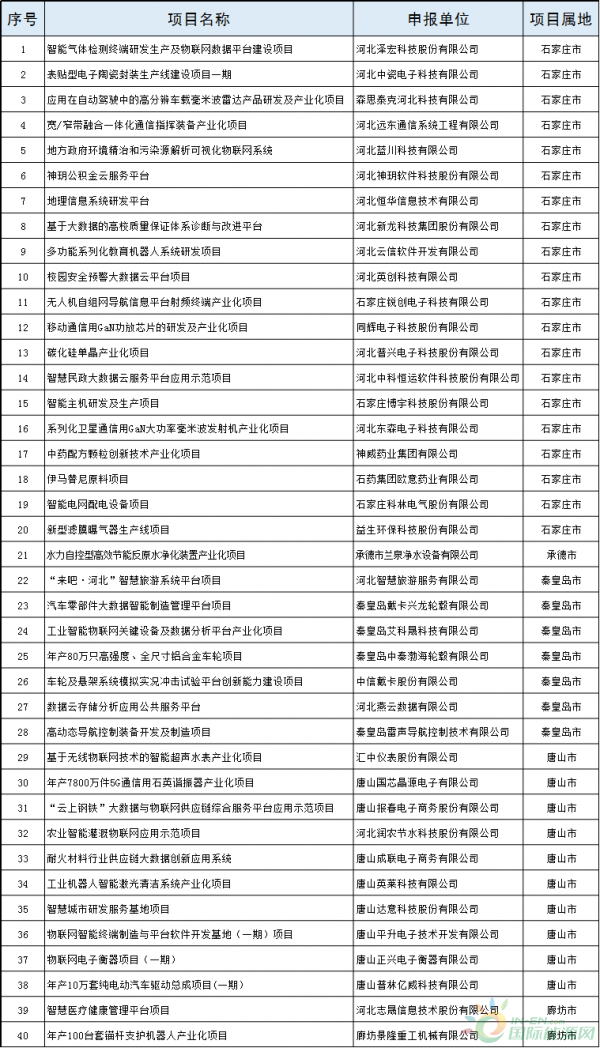 2個風電項目！河北省公布2018年擬支持高技術產業化及應用示范項目（第一批）（附項目名單）！