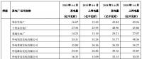 華電國際上半年發電量同比增長8.18% 風電發電量37.44億千瓦時