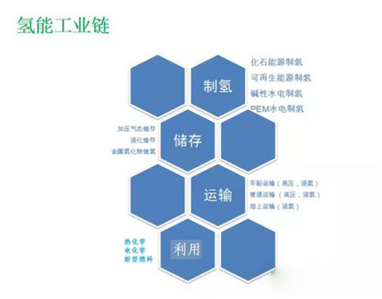 氫燃料電池汽車應(yīng)用的主攻方向及市場定位研究