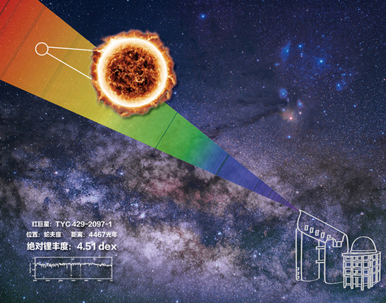 我國重大科學(xué)設(shè)施郭守敬望遠(yuǎn)鏡發(fā)現(xiàn)宇宙中鋰豐度最高恒星！“富鋰巨星”挑戰(zhàn)標(biāo)準(zhǔn)恒星模型