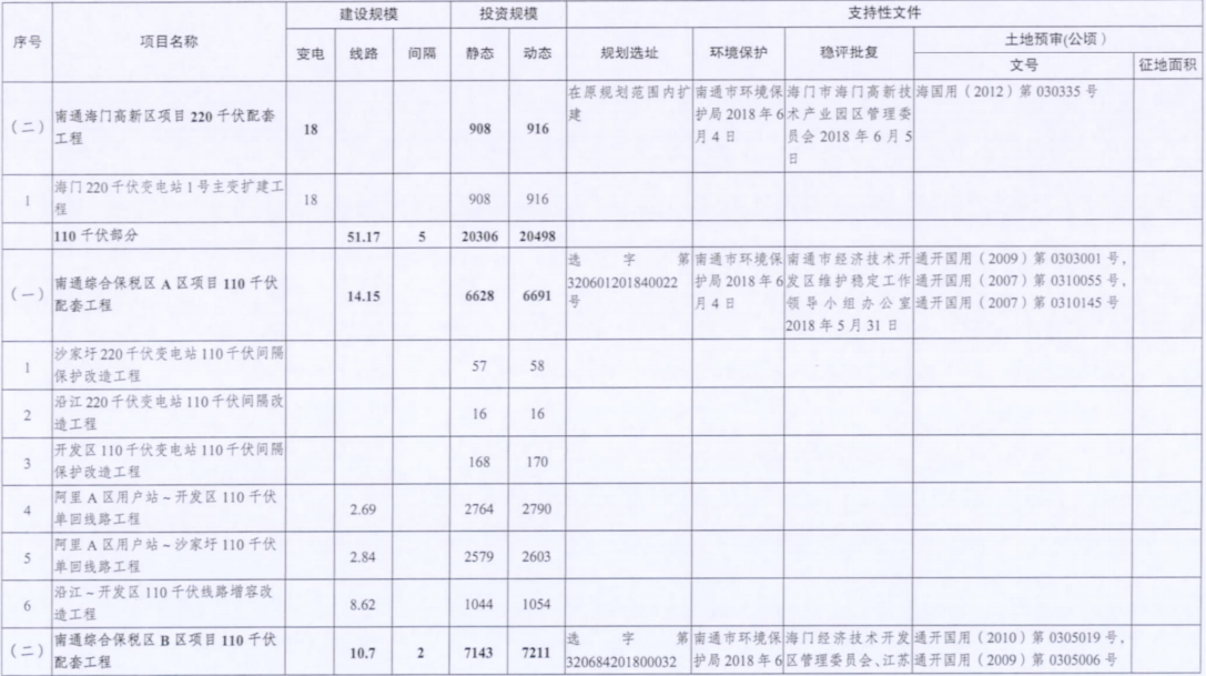 一周核準、中標、開工等風電項目匯總（8.06—8.12）