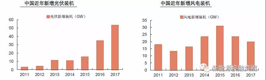 大國風電、光伏趨勢比較