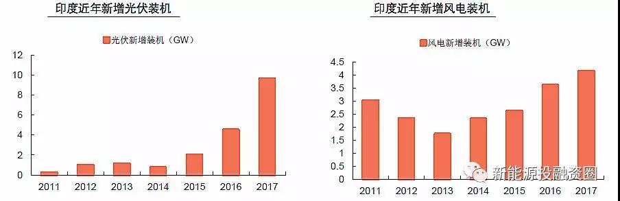 大國風電、光伏趨勢比較