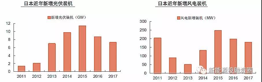 大國風電、光伏趨勢比較