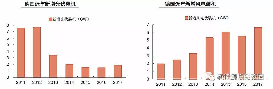 大國風電、光伏趨勢比較