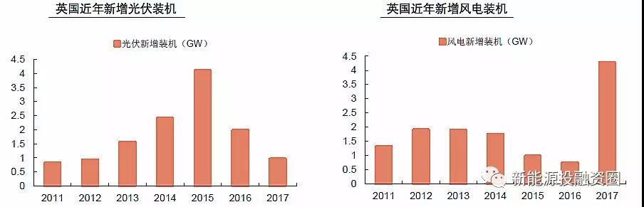 大國風電、光伏趨勢比較