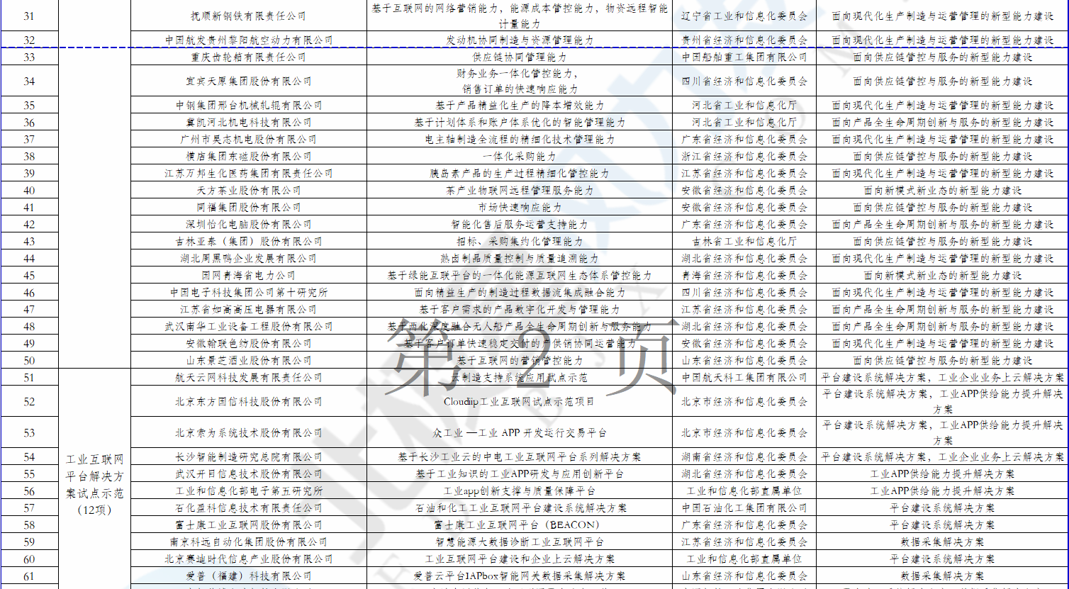 2個風(fēng)電項目在內(nèi)！工信部公示2018年制造業(yè)與互聯(lián)網(wǎng)融合發(fā)展試點示范入選項目名單
