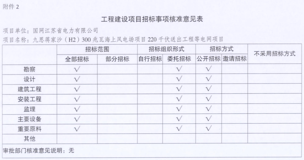 電網(wǎng)投資達(dá)3.5億元！江蘇批復(fù)300兆瓦海上風(fēng)電場(chǎng)220千伏送出工程等電網(wǎng)項(xiàng)目