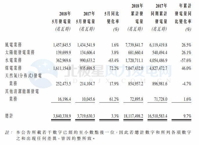 華電福新5月風電發(fā)電量14.58億千瓦時 同比增加1.6%