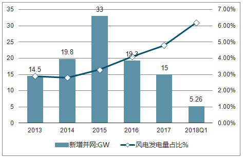 2018年中國風電行業(yè)現(xiàn)狀及棄風限電發(fā)展趨勢分析【圖】